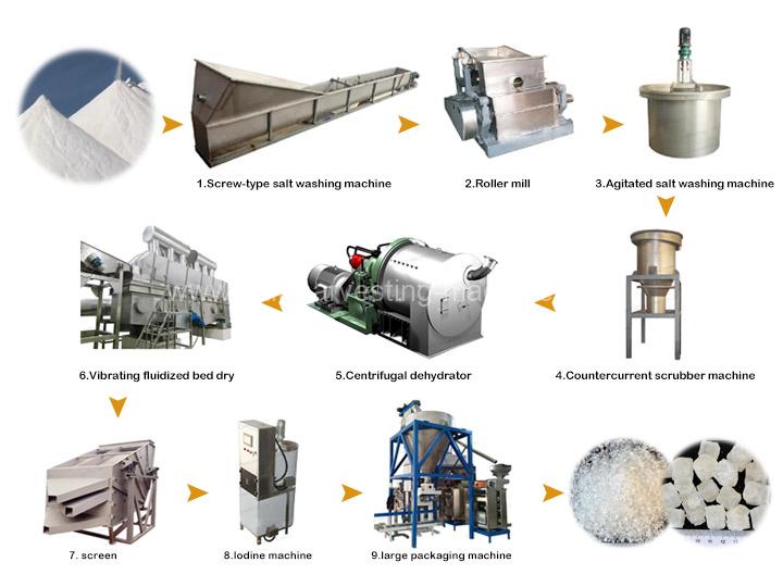 Edible salt refinery machine | sea salt washing production line